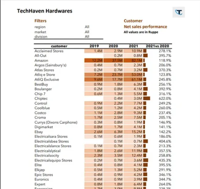 Sales and Finance Analytics