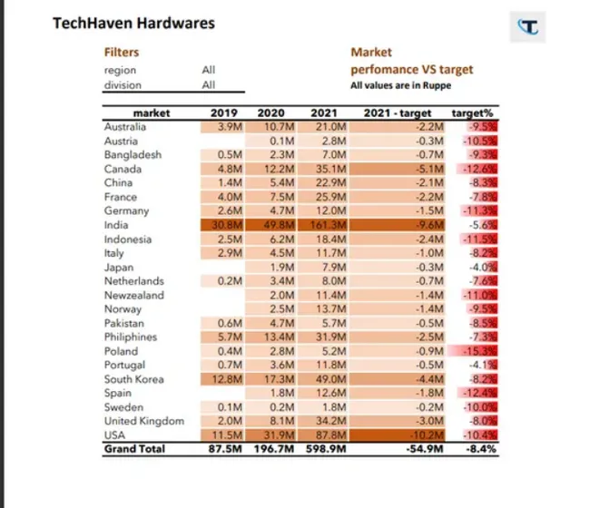Sales and Finance Analytics