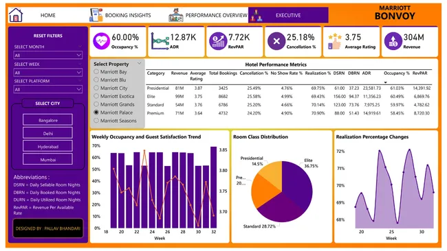 Revive IQ Insights: Hospitality Analysis