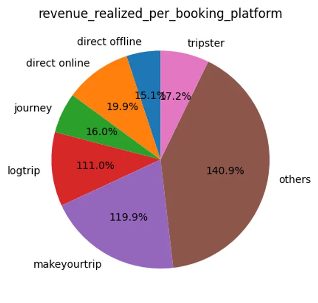 AtliQ Grand Hospitality Analysis
