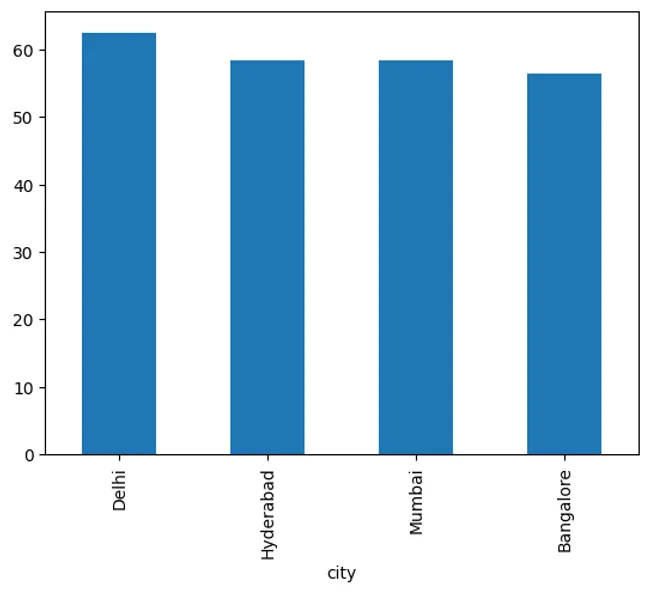 AtliQ Grand Hospitality Analysis