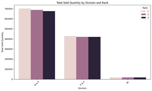 Consumer Goods Ad Hoc Insights 2