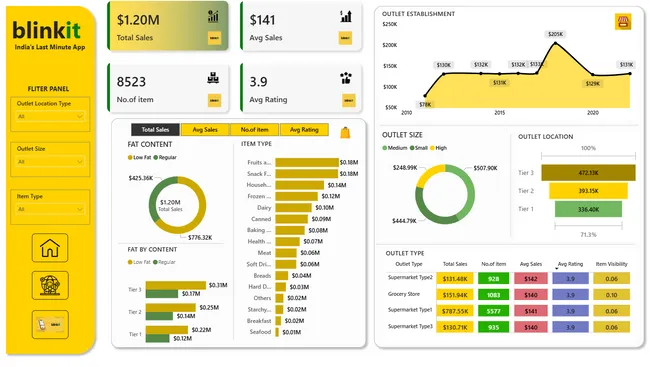 Blinkit Sales Dashboard