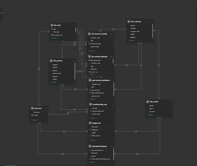 Business Insights 360 Dashboard for Finance, Sales, Marketing and Supply Chain
