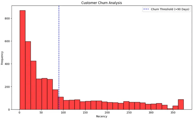 Online Retail Customer Analysis
