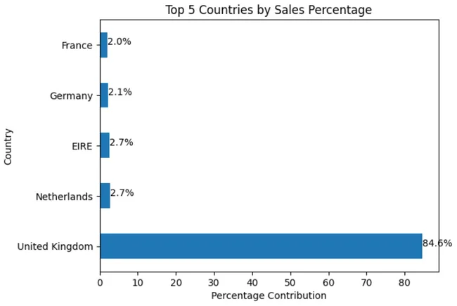 Online Retail Customer Analysis