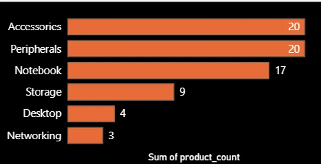 Consumer Goods Business Insights