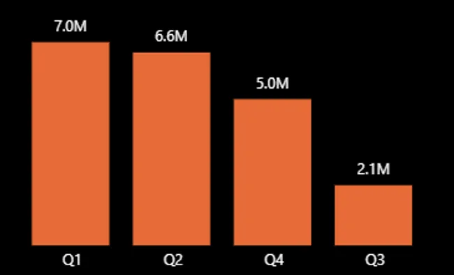 Consumer Goods Business Insights