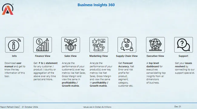 Business Insights 360 Dashboard for Finance, Sales, Marketing and Supply Chain