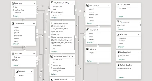 Business Insights 360 Dashboard for Finance, Sales, Marketing and Supply Chain