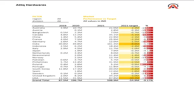 Sales Analytics