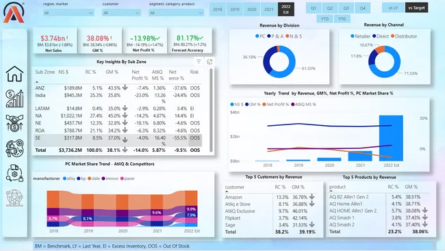 Business Insights 360