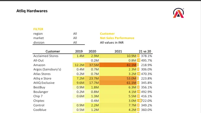 Sales and Finance Analytics Project for AtliQ Hardware