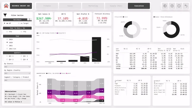 AtliQ Business Insights 360