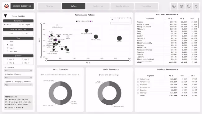 AtliQ Business Insights 360