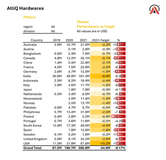 Sales & Finance Analytics Project of AtliQ Hardwares