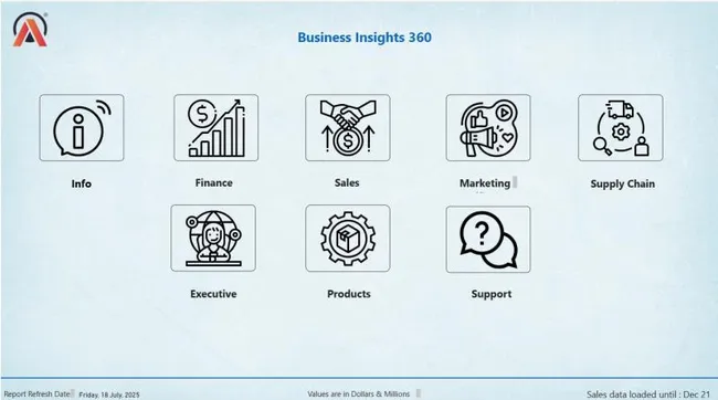 Business Insight 360 Dashboard – AtliQ Hardwares
