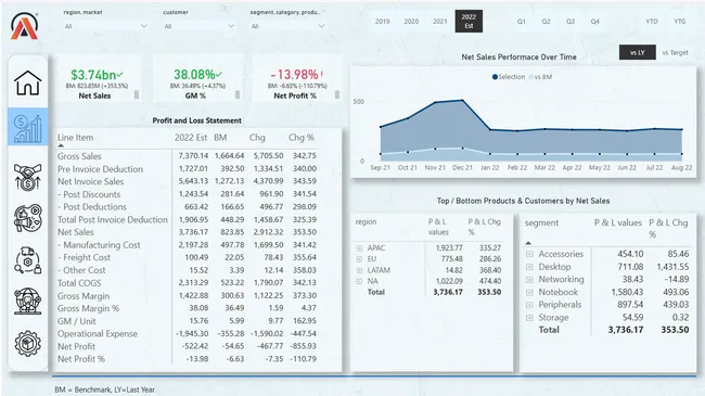 Business Insight 360 Dashboard – AtliQ Hardwares