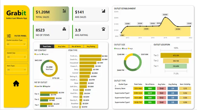 Comprehensive Sales & Customer Insights Dashboard for Grabit using Power BI