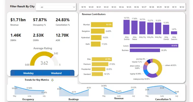 Business & Data Intelligence Dashboard for AtliQ Grands