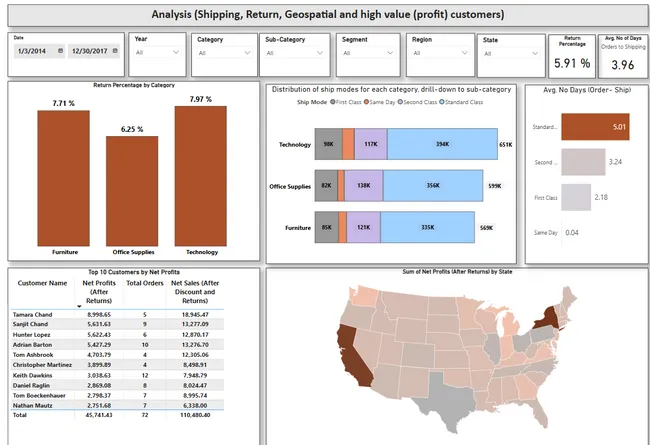 Sales Data Analysis
