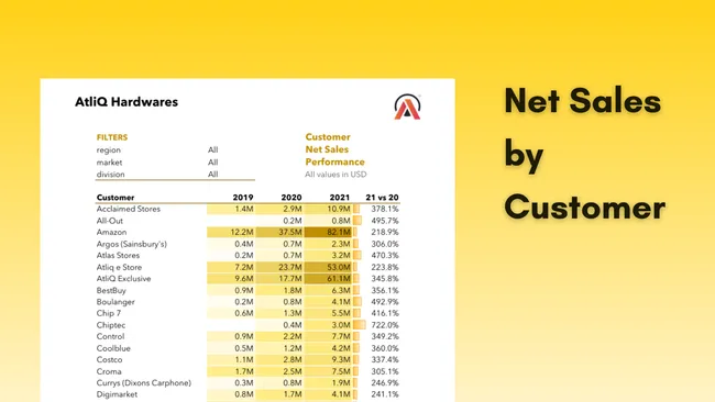 Business Insights in Excel: Sales & Finance Reporting