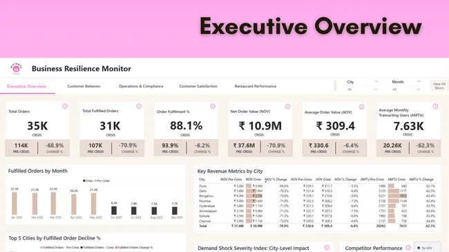 Crisis Impact and Recovery Analysis for FoodTech Platform
