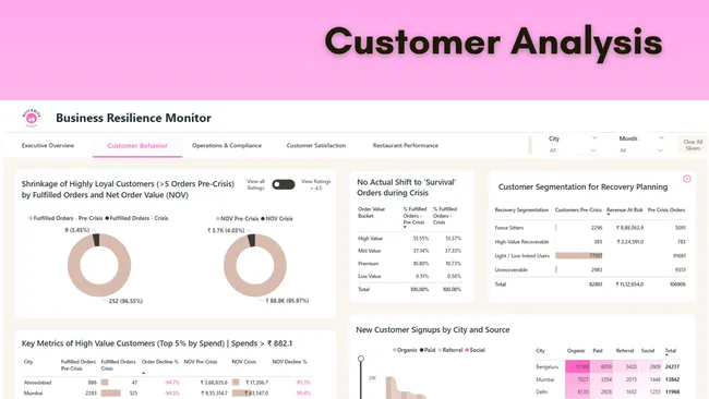 Crisis Impact and Recovery Analysis for FoodTech Platform