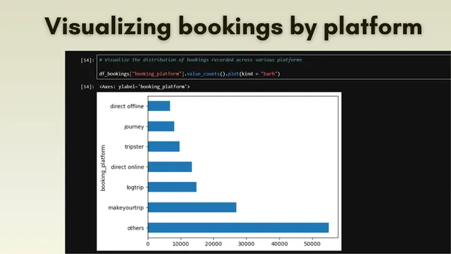 Demand and Revenue Analysis for Hospitality Chain