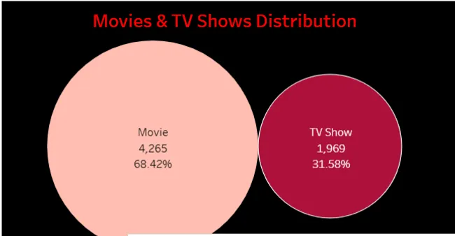 Netflix Streaming Dashboard