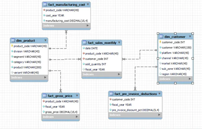 Consumer Goods Ad-Hoc Request Analysis