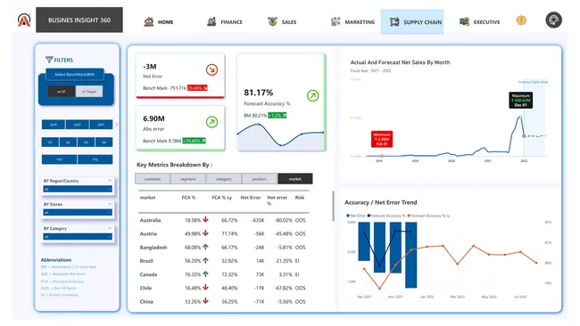 Atliq BI Insights 360 – End-to-End Business Performance Dashboard