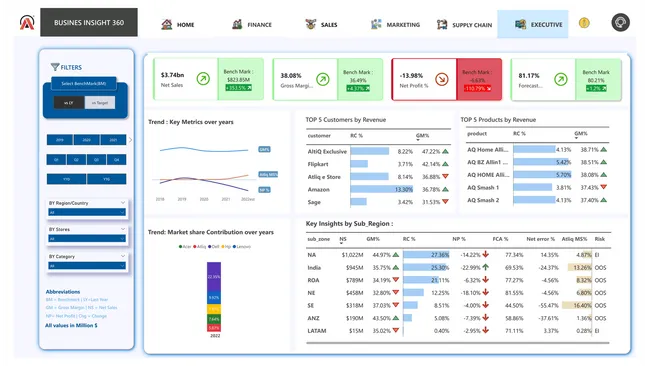 Atliq BI Insights 360 – End-to-End Business Performance Dashboard