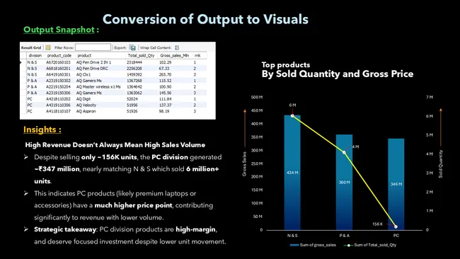 SQL Ad-Hoc Business Insights for Atliq Hardware