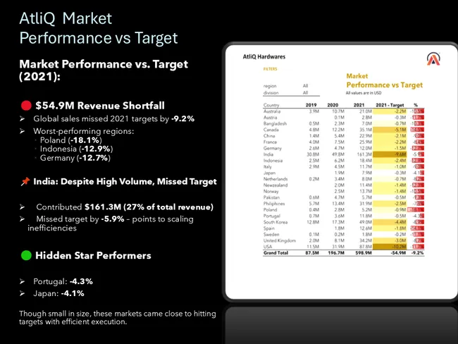 Atliq Hardware Financial Analytics
