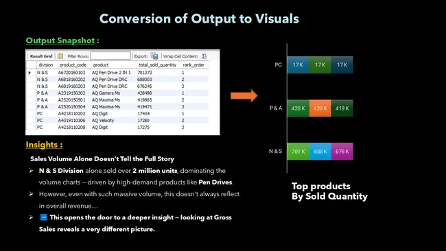 SQL Ad-Hoc Business Insights for Atliq Hardware