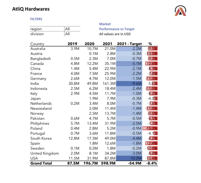 Sales Analytics