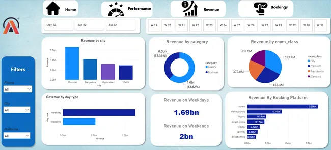 Chain of Hotels - Revenue Insights