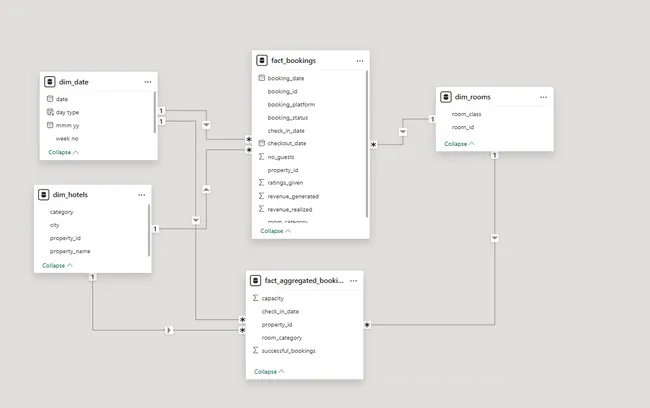 Chain of Hotels - Revenue Insights