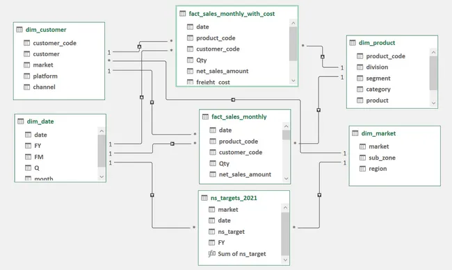 Sales & Finance Analytics