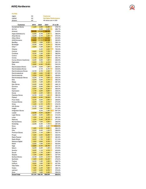 Sales Analytics(FMCG)