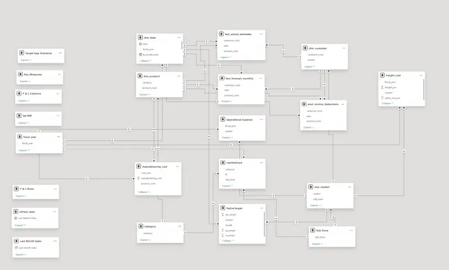 Business Insights 360 Dashboard for Finance, Sales, Marketing and Supply Chain