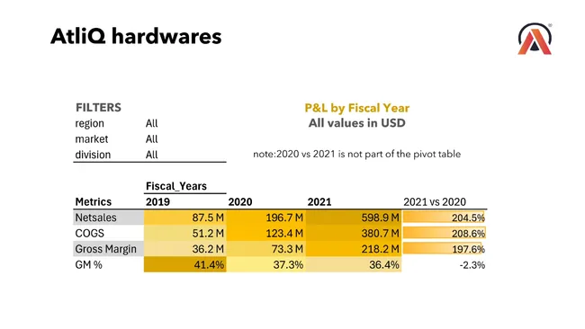 Sales and Finance Analysis