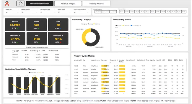 Hospitality Analysis
