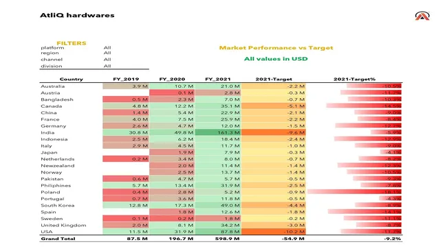 Sales and Finance Analysis