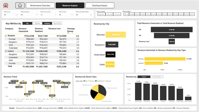 Hospitality Analysis