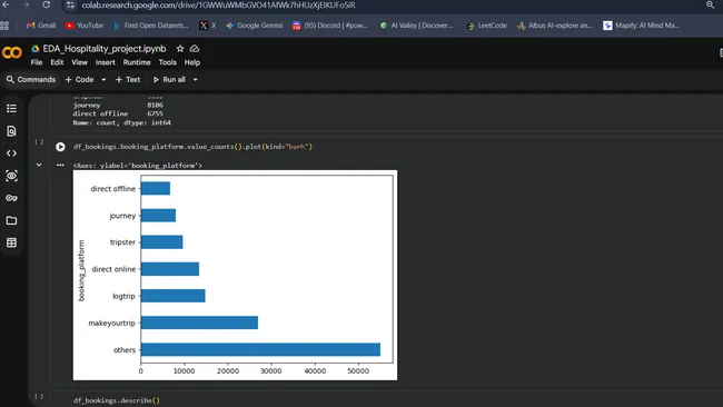 Exploratory Data Analytics in Hospitality Domain