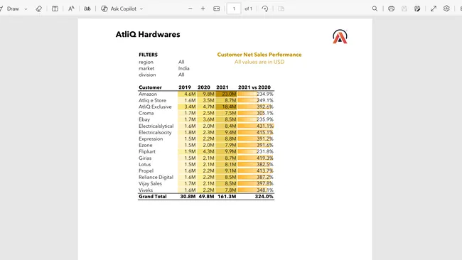 AtliQ Hardwares Sales & Analysis