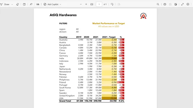 AtliQ Hardwares Sales & Analysis