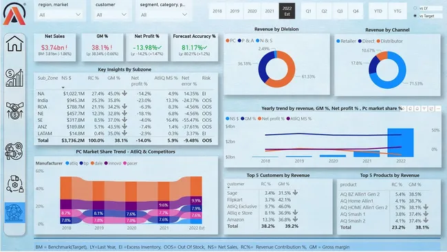 Business 360 - Brick & mortar and e-commerce